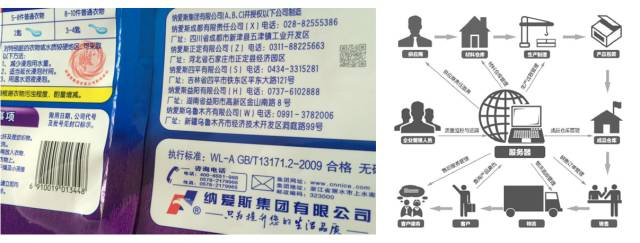 物聯(lián)網(wǎng)賦碼追溯系統(tǒng)(圖8)